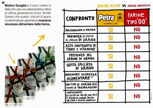 Farina per PANETTONE 6384 PETRA. W 370-390
